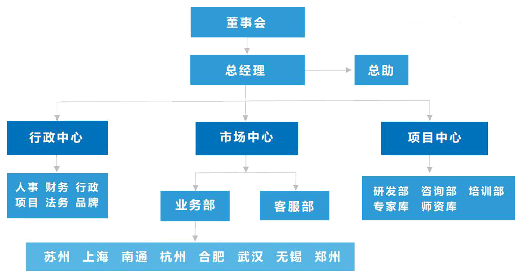 江苏北华教育科技有限公司北华团队