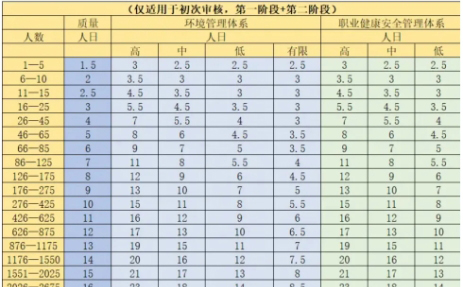 体系认证的审核人日到底应该如何计算？建议转发收藏！
